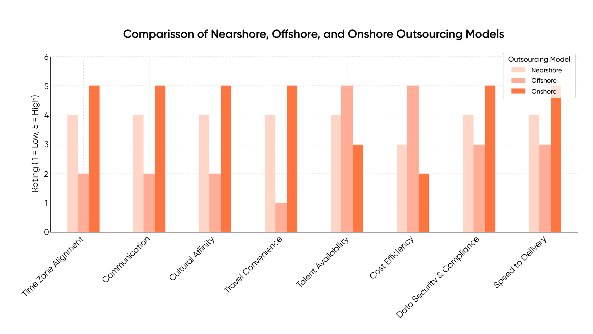 Visual representing partner selection, communication, and reliability in outsourcing