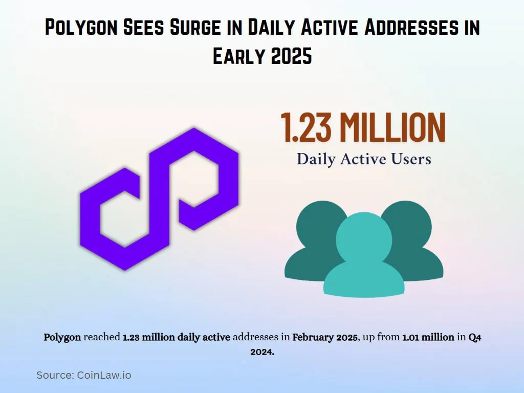 Graphic showing Polygon blockchain metrics or usage data