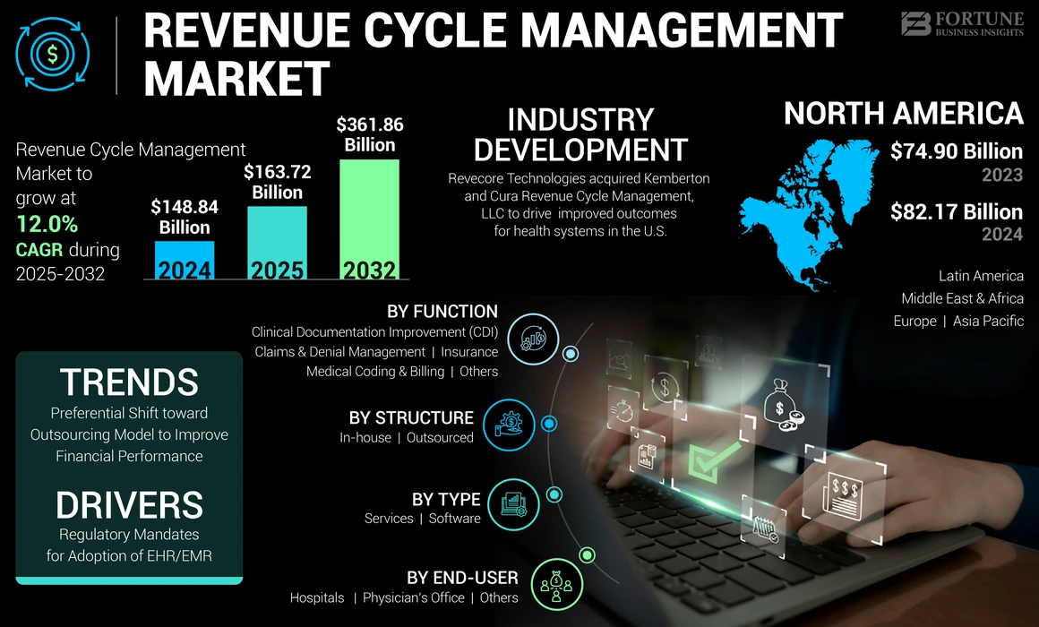 Global Revenue Cycle Management (RCM) market growth forecast showing a 12% CAGR from 2025 to 2032, highlighting trends in outsourcing and healthcare analytics.