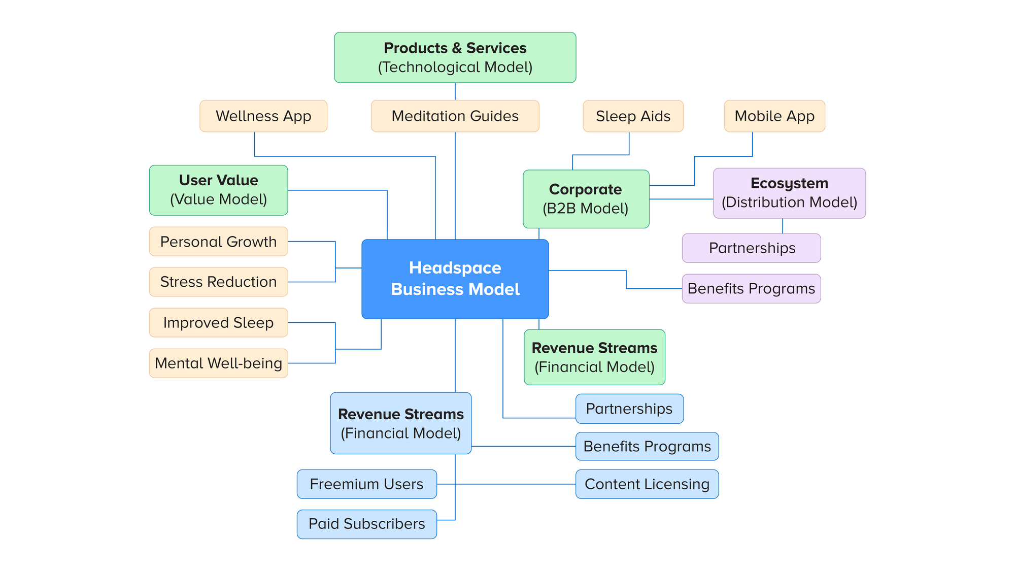 Headspace business and revenue model chart showing user value, wellness products, meditation services, and partnership streams.