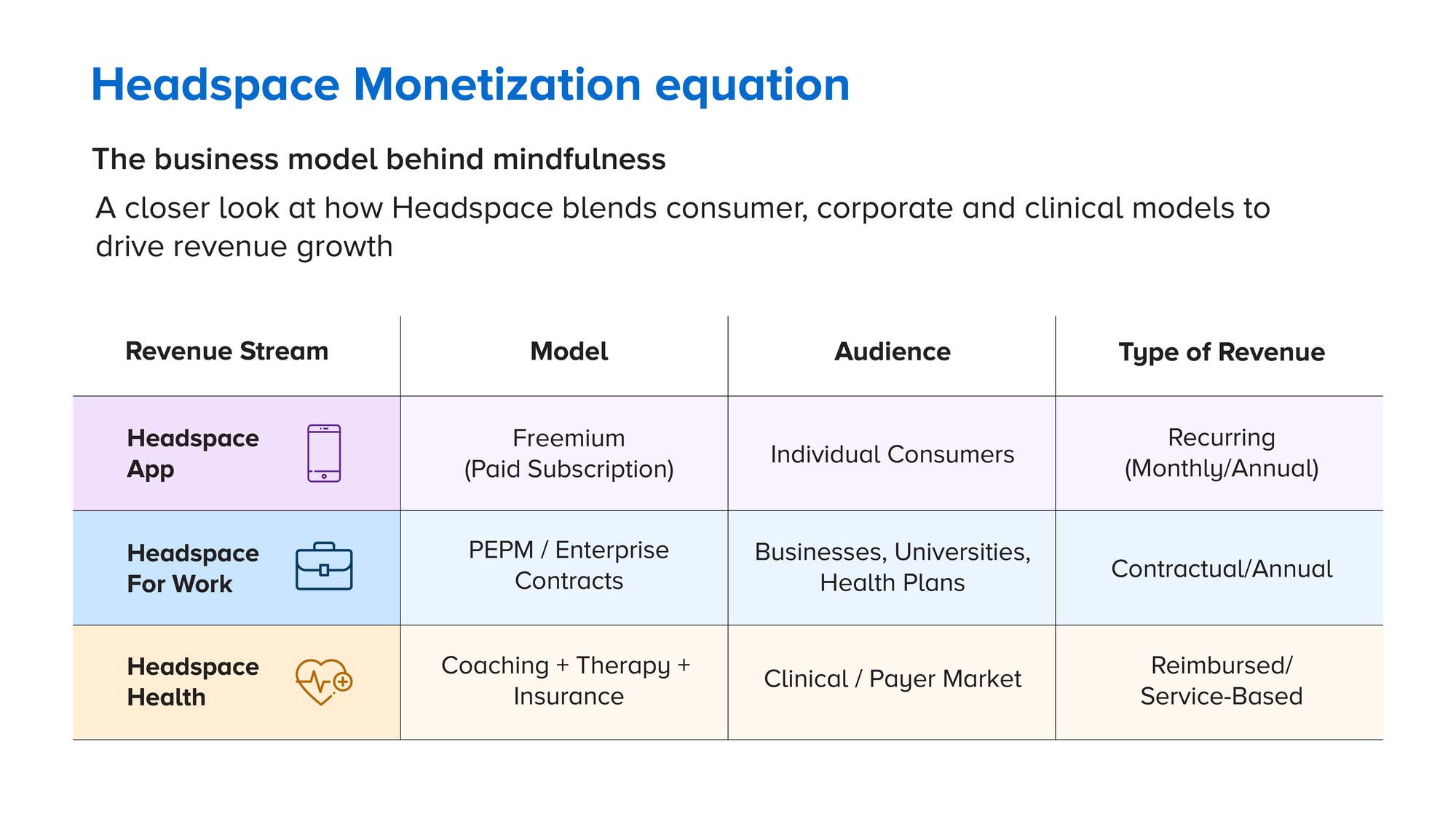 Headspace monetization model showing revenue streams from app subscription, corporate, contracts, and healthcare services.