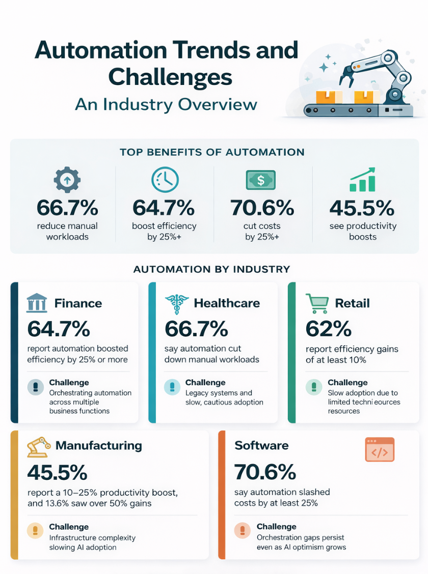 Automation is delivering real gains across industries, but adoption challenges still shape how businesses scale.